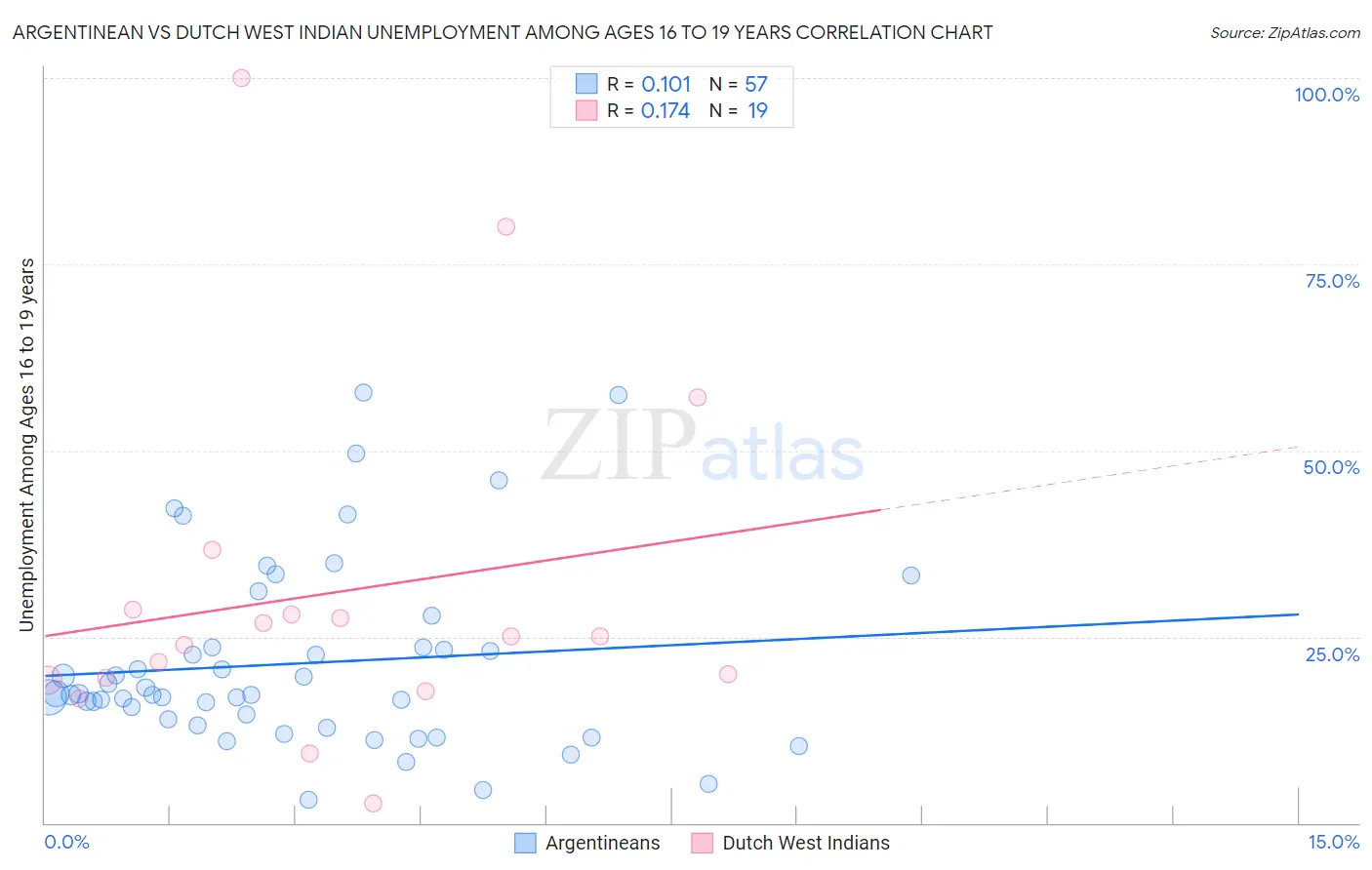 Argentinean vs Dutch West Indian Unemployment Among Ages 16 to 19 years