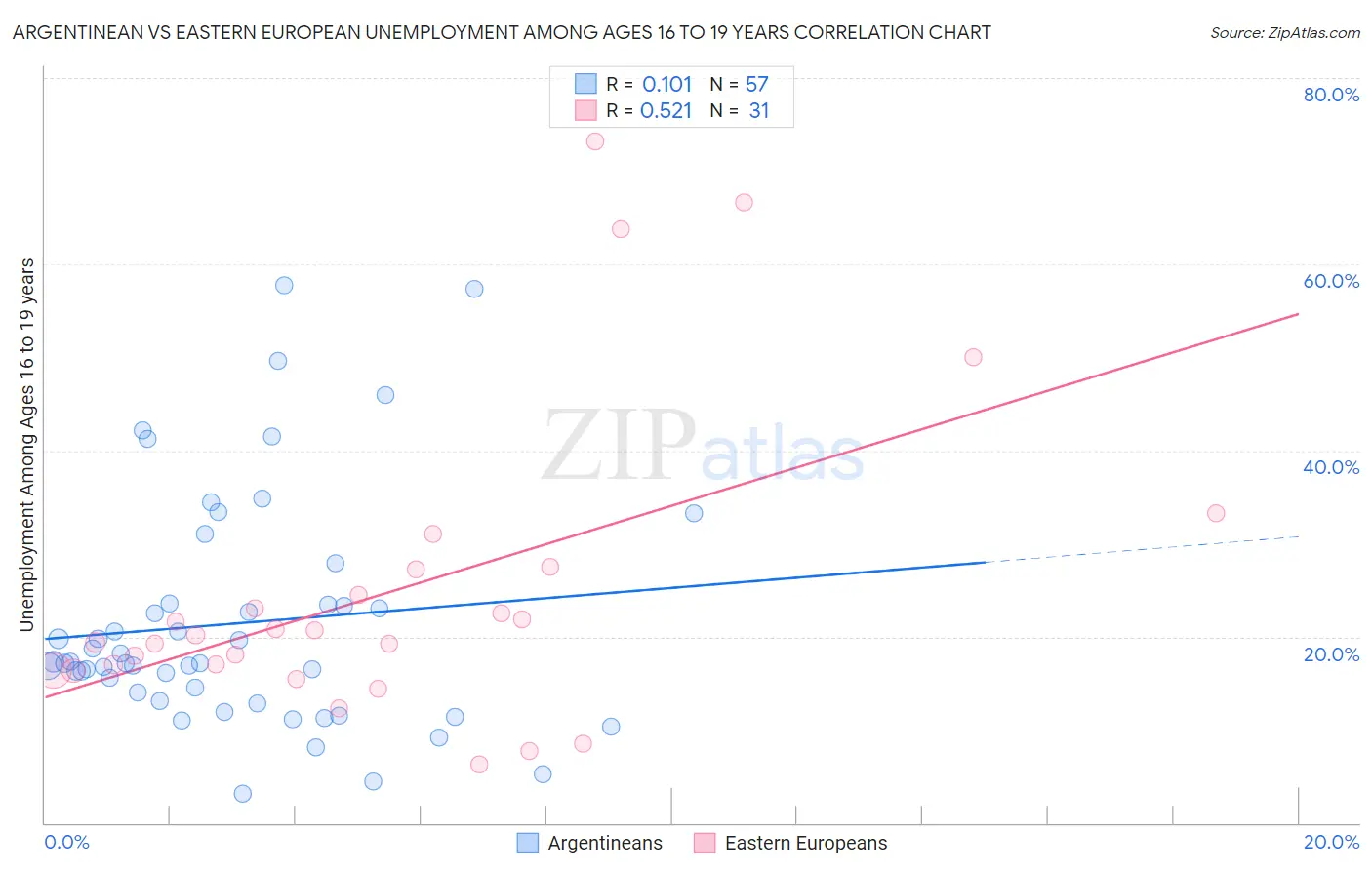 Argentinean vs Eastern European Unemployment Among Ages 16 to 19 years