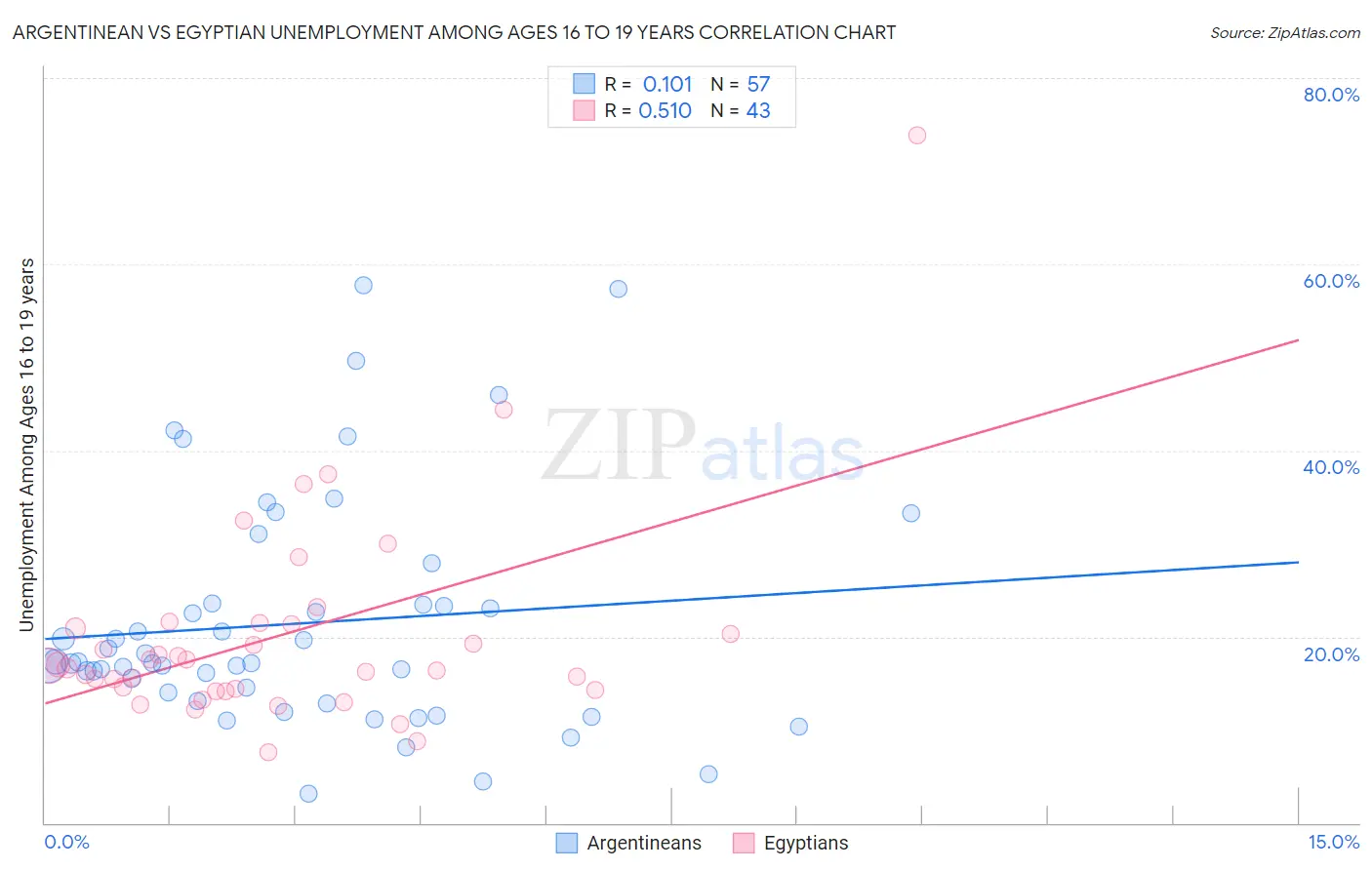 Argentinean vs Egyptian Unemployment Among Ages 16 to 19 years