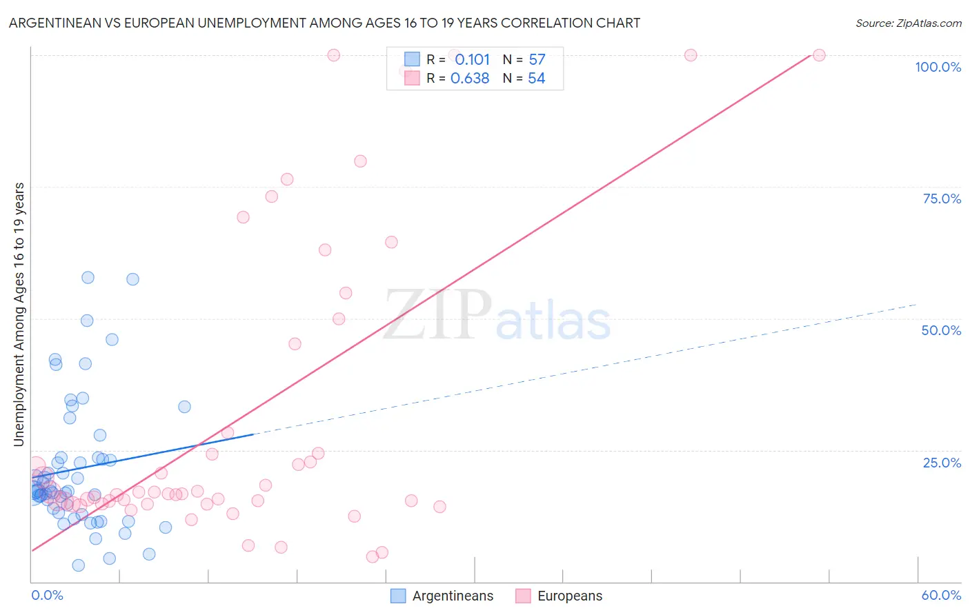 Argentinean vs European Unemployment Among Ages 16 to 19 years