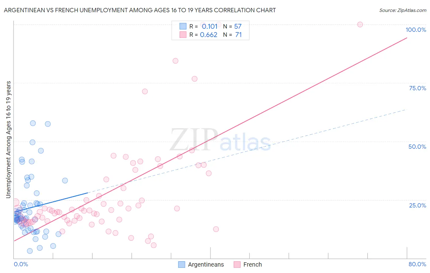Argentinean vs French Unemployment Among Ages 16 to 19 years