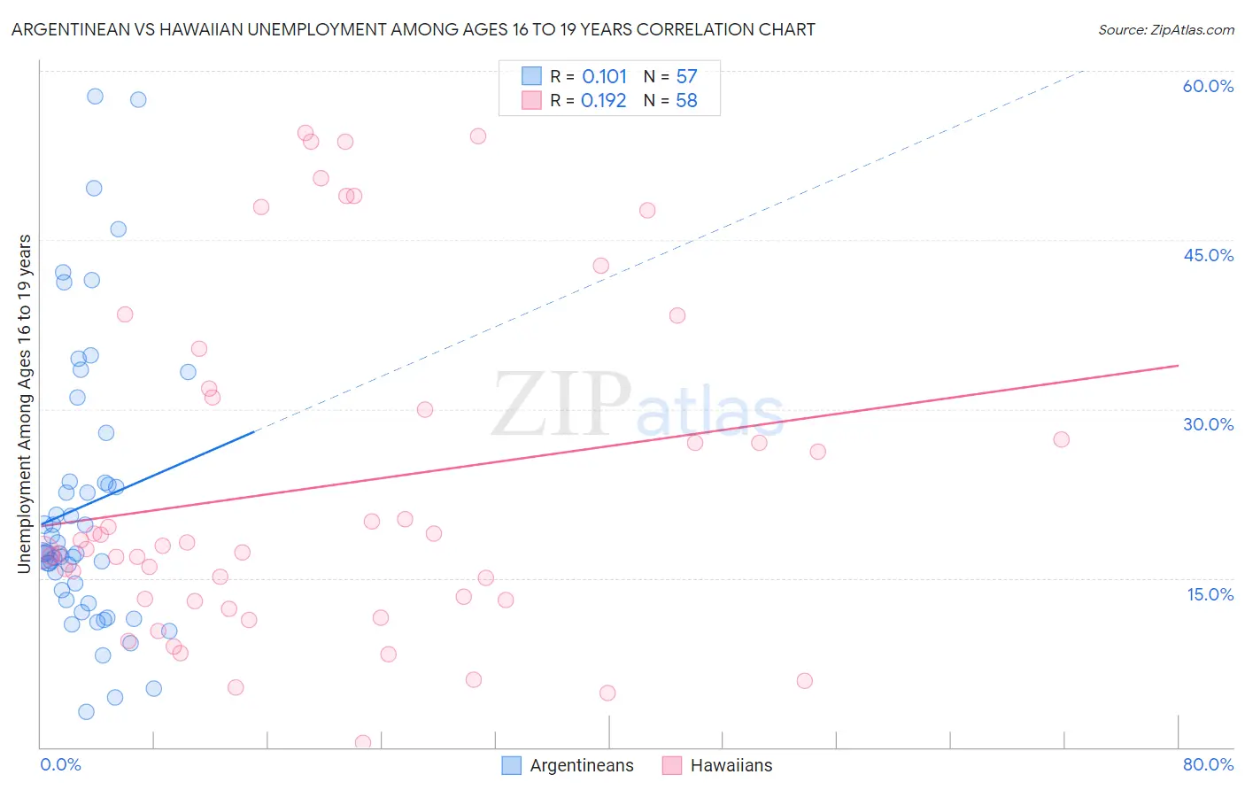 Argentinean vs Hawaiian Unemployment Among Ages 16 to 19 years