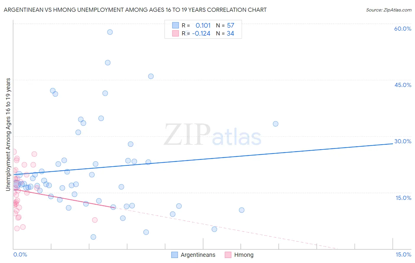 Argentinean vs Hmong Unemployment Among Ages 16 to 19 years