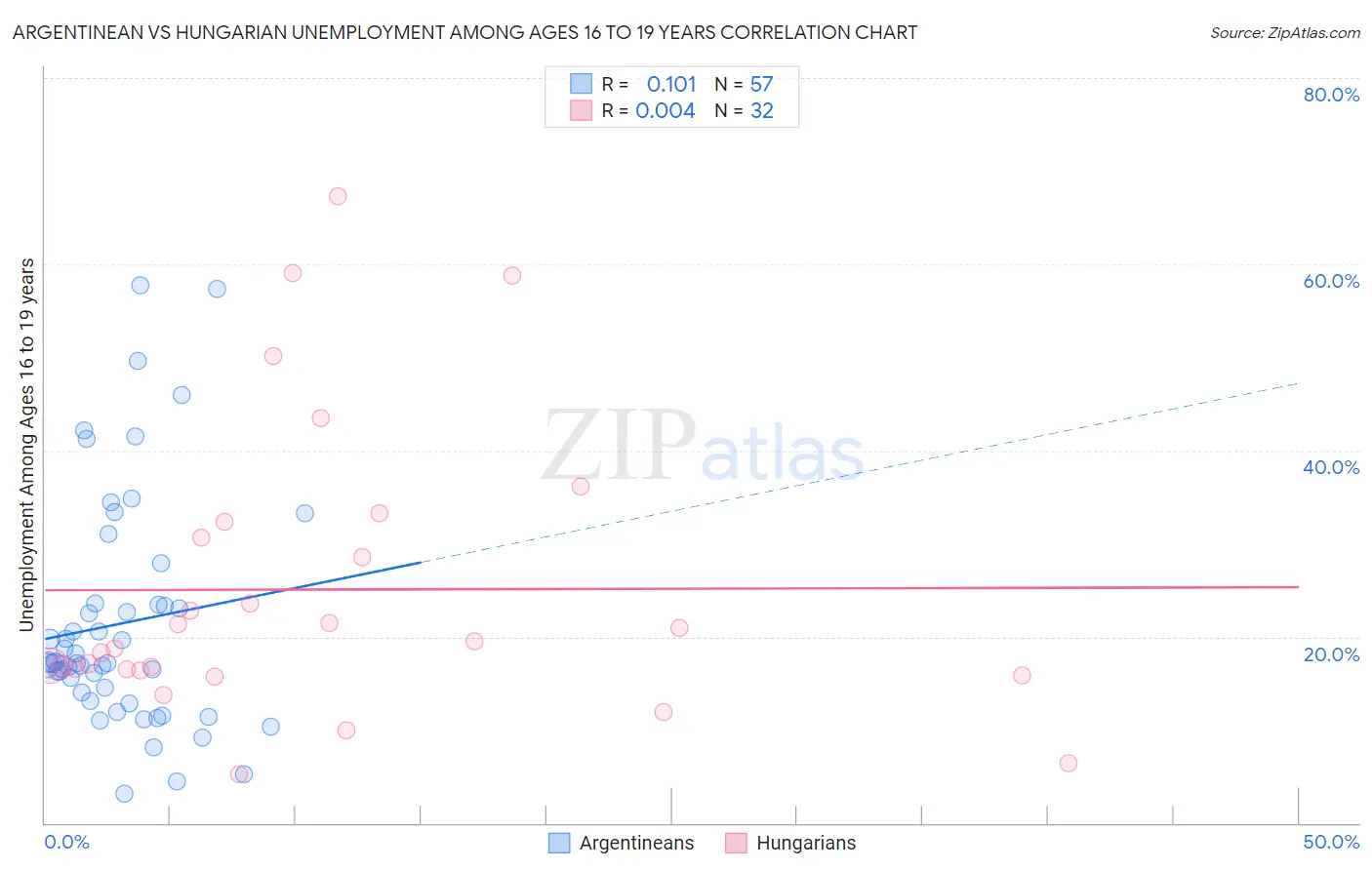 Argentinean vs Hungarian Unemployment Among Ages 16 to 19 years
