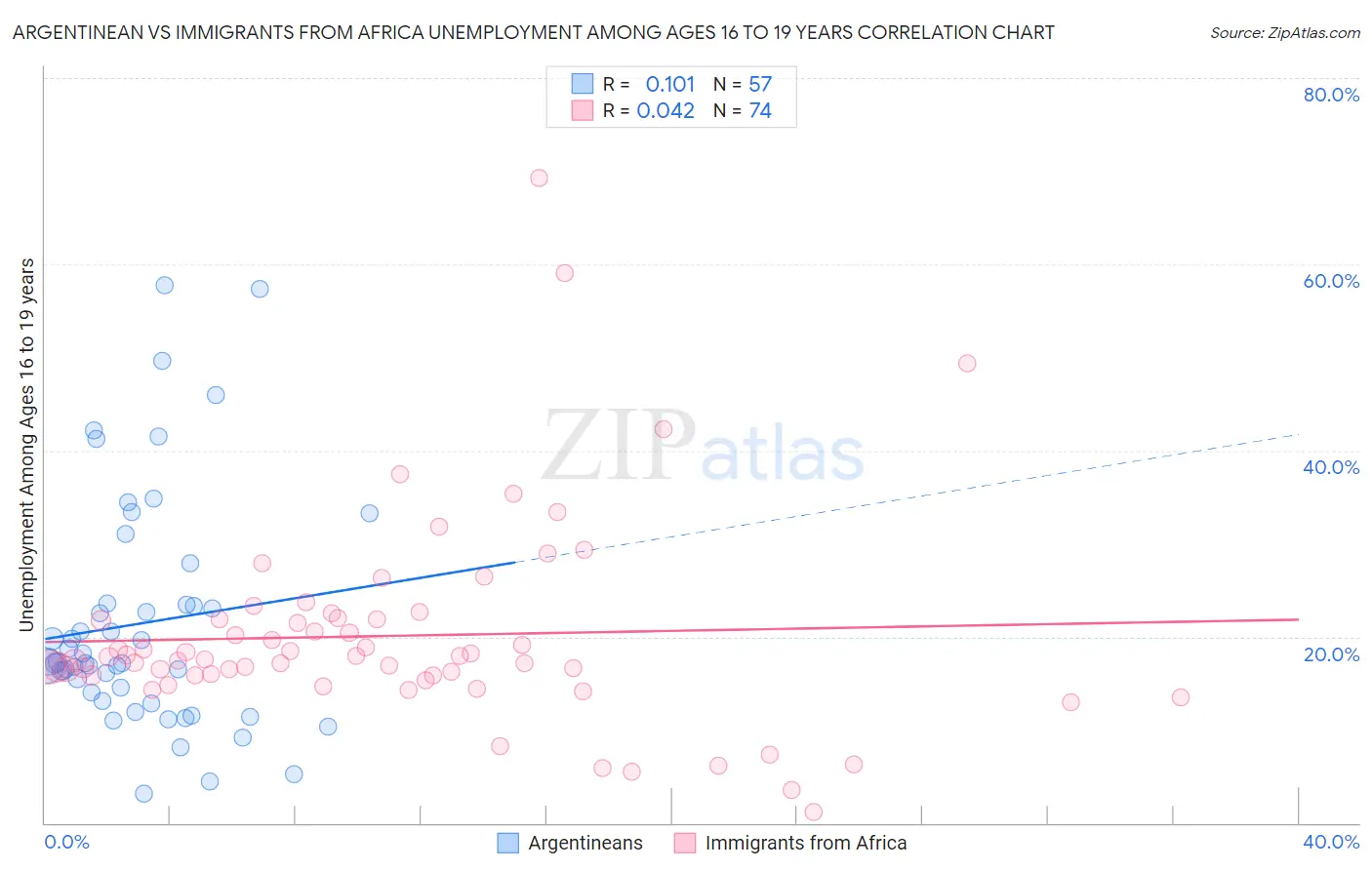 Argentinean vs Immigrants from Africa Unemployment Among Ages 16 to 19 years