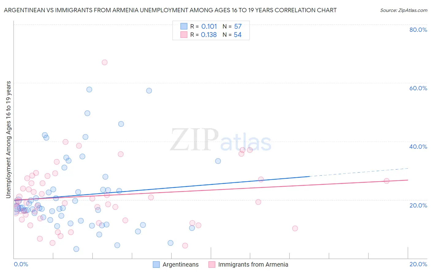 Argentinean vs Immigrants from Armenia Unemployment Among Ages 16 to 19 years