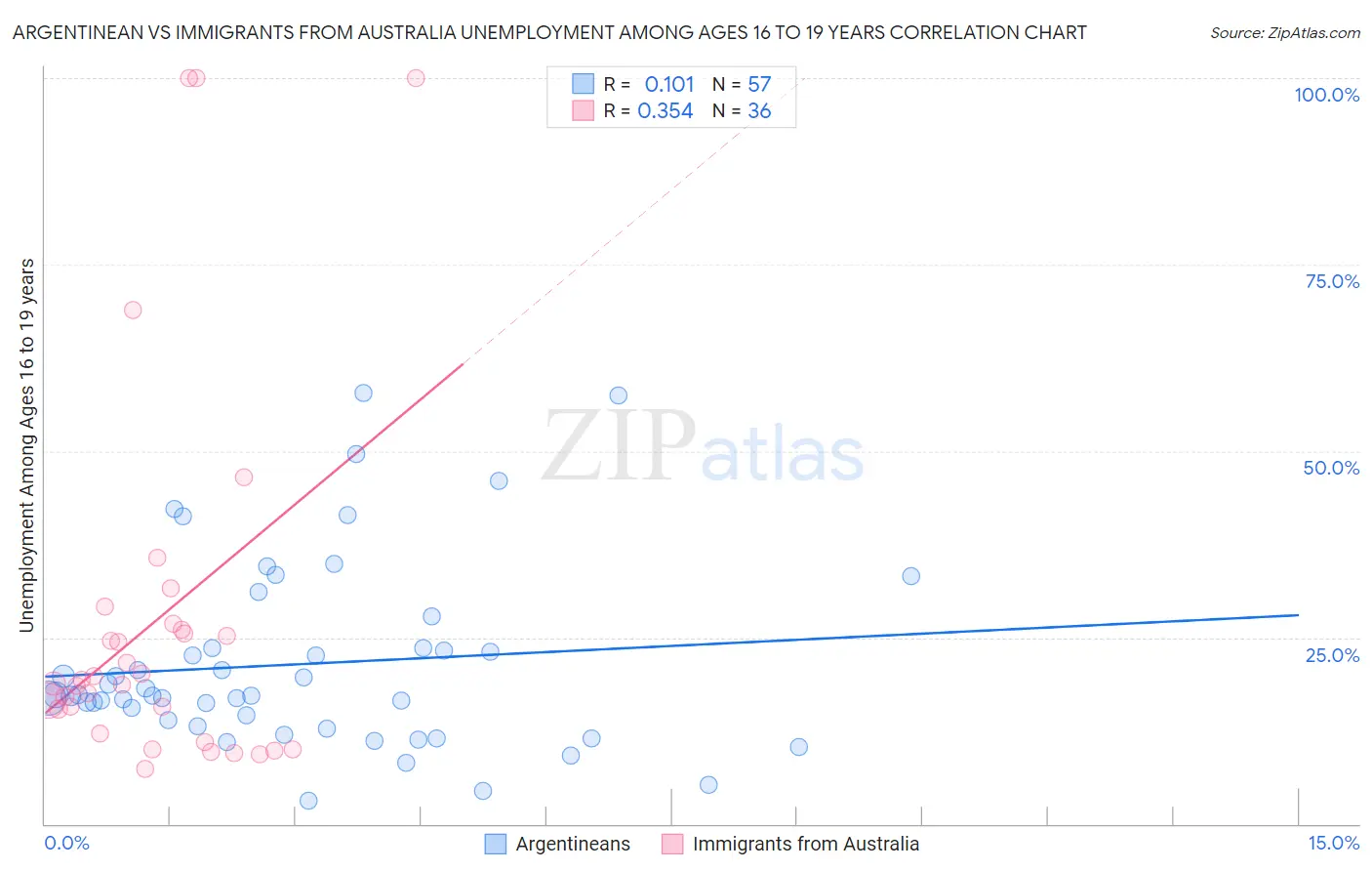 Argentinean vs Immigrants from Australia Unemployment Among Ages 16 to 19 years
