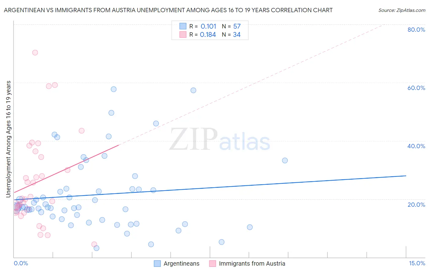 Argentinean vs Immigrants from Austria Unemployment Among Ages 16 to 19 years