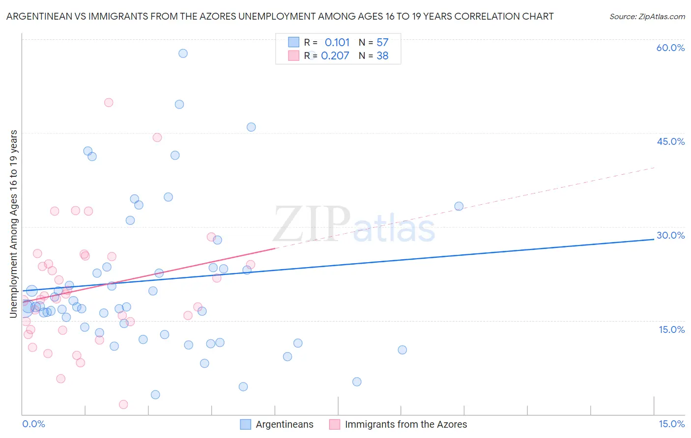 Argentinean vs Immigrants from the Azores Unemployment Among Ages 16 to 19 years