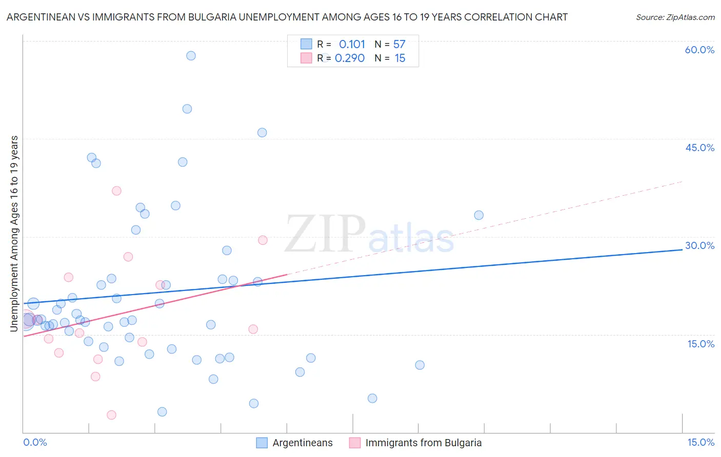 Argentinean vs Immigrants from Bulgaria Unemployment Among Ages 16 to 19 years