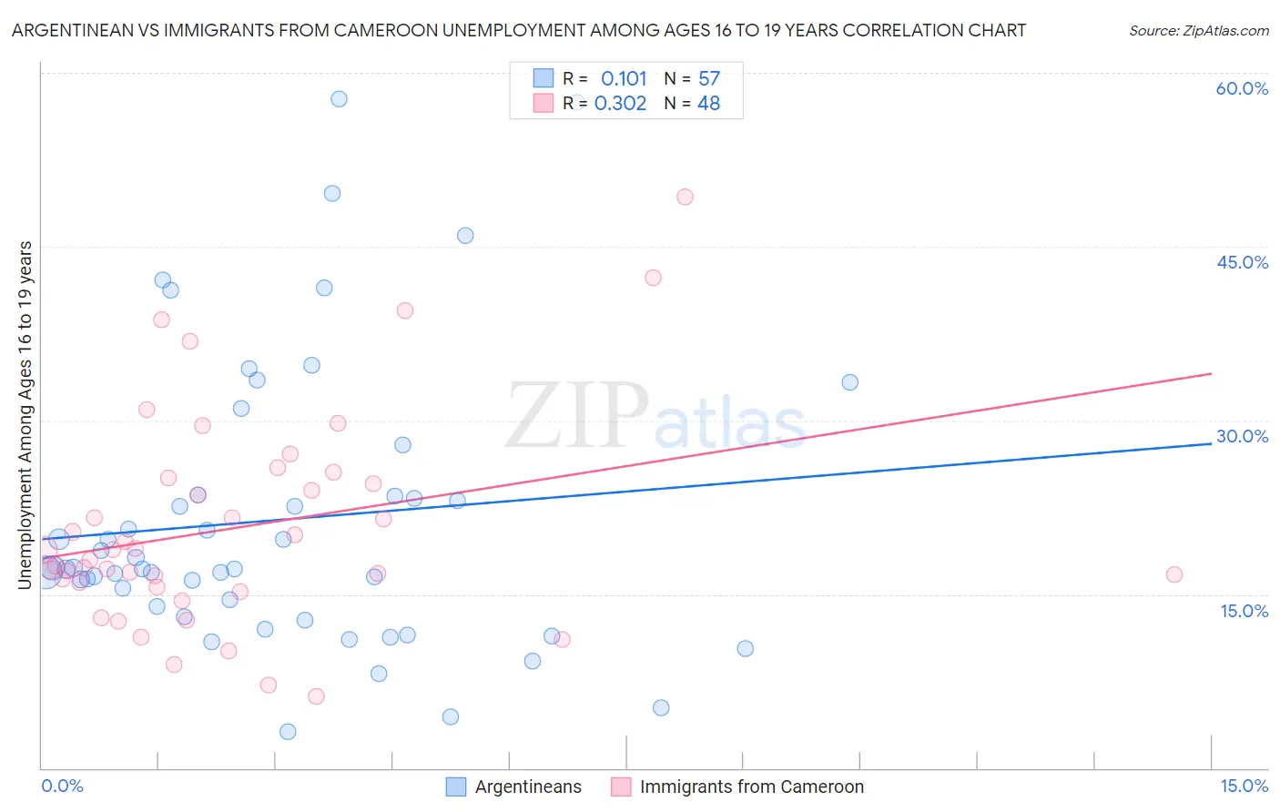 Argentinean vs Immigrants from Cameroon Unemployment Among Ages 16 to 19 years