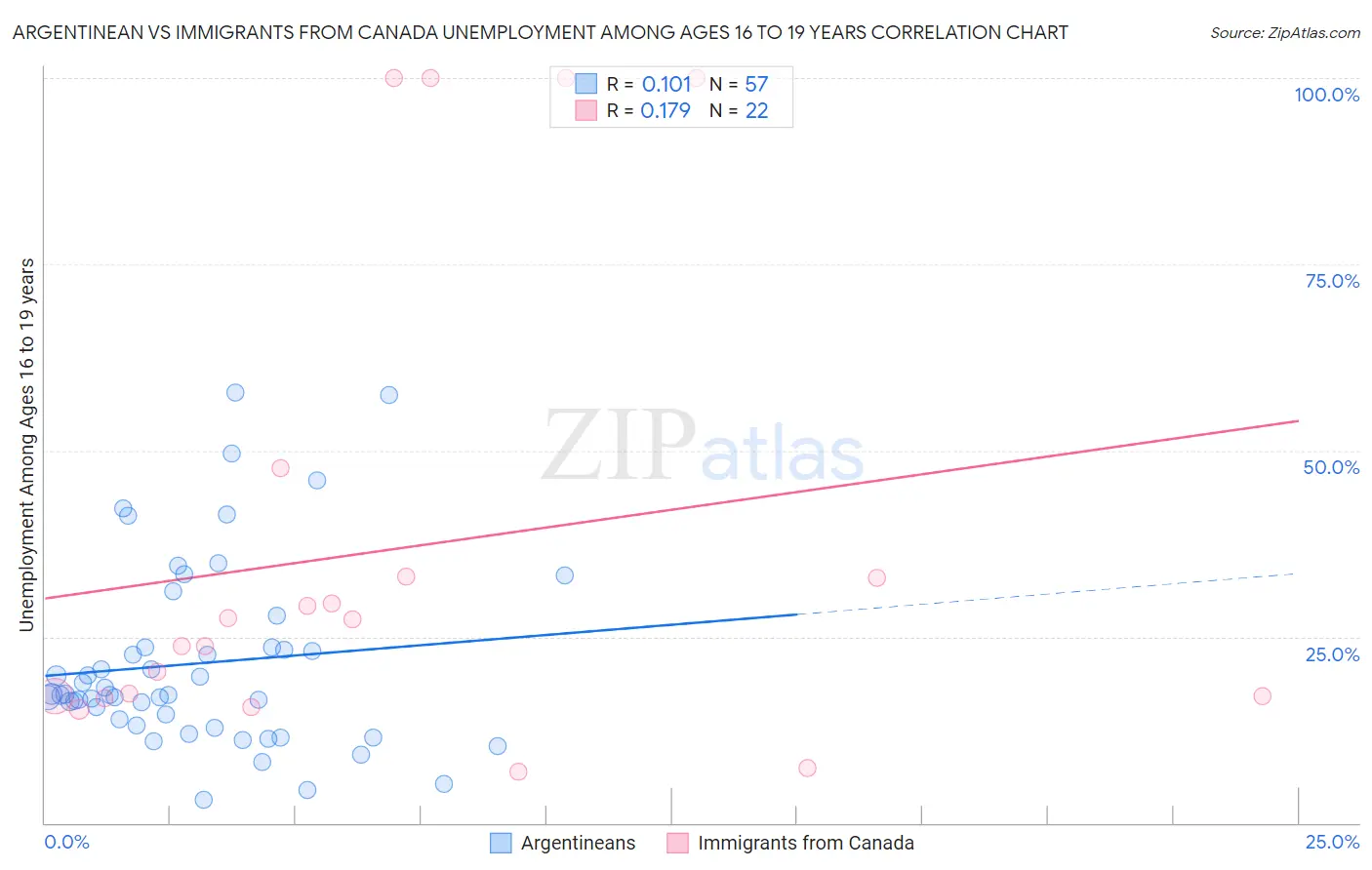 Argentinean vs Immigrants from Canada Unemployment Among Ages 16 to 19 years