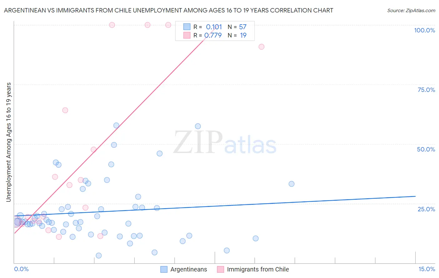 Argentinean vs Immigrants from Chile Unemployment Among Ages 16 to 19 years