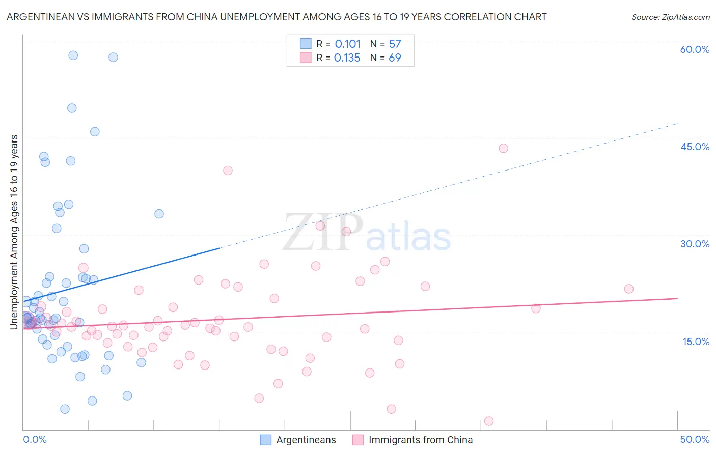 Argentinean vs Immigrants from China Unemployment Among Ages 16 to 19 years