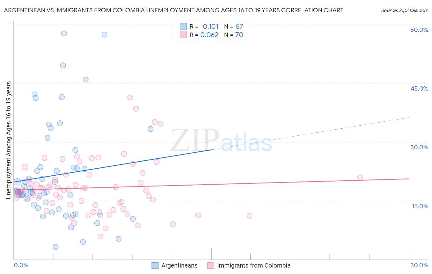 Argentinean vs Immigrants from Colombia Unemployment Among Ages 16 to 19 years