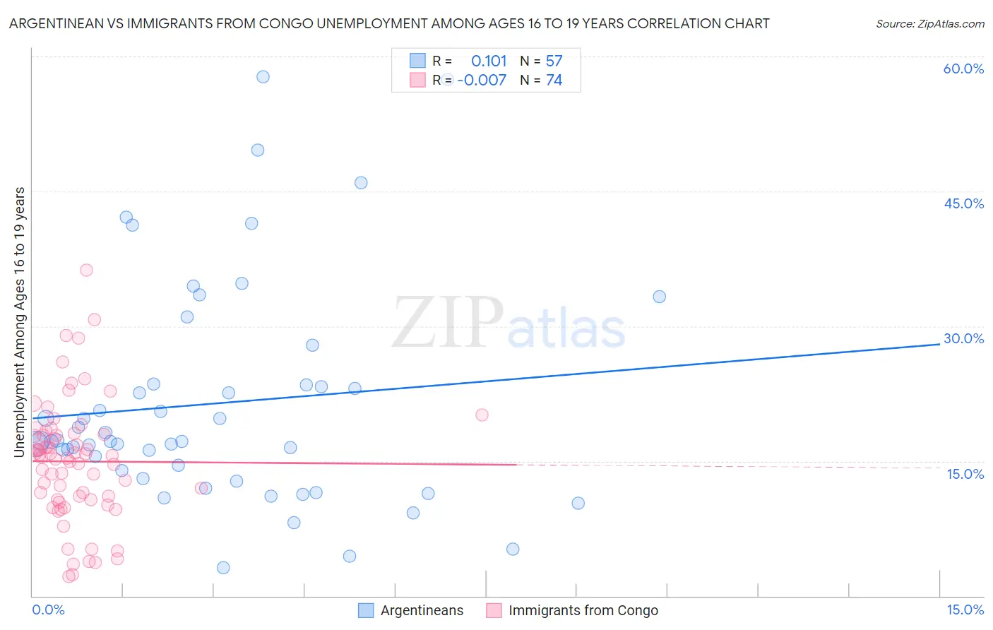Argentinean vs Immigrants from Congo Unemployment Among Ages 16 to 19 years