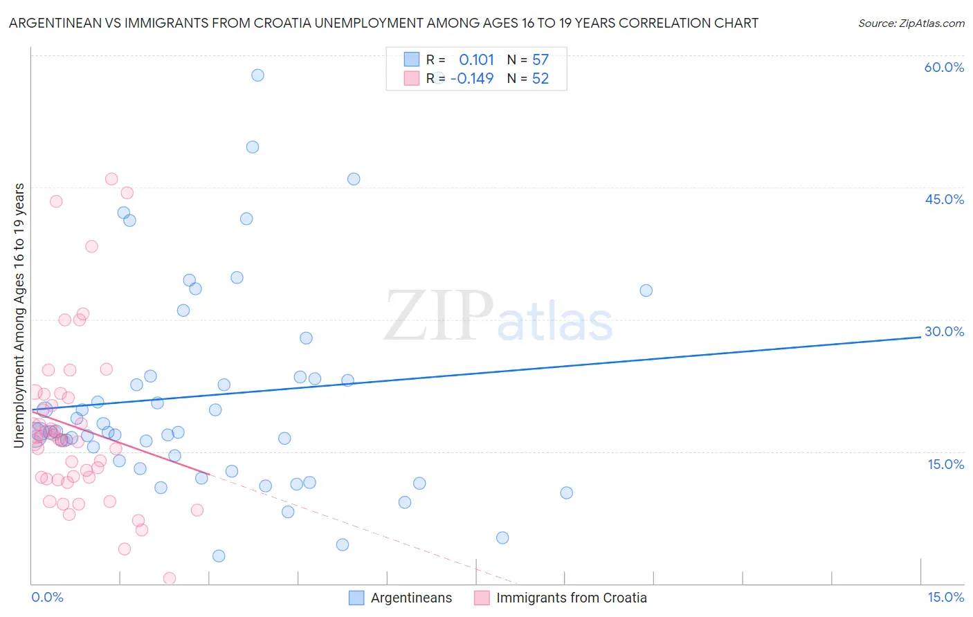 Argentinean vs Immigrants from Croatia Unemployment Among Ages 16 to 19 years