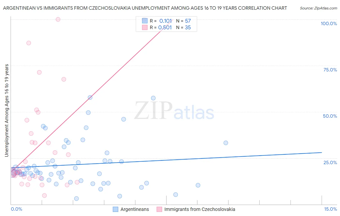 Argentinean vs Immigrants from Czechoslovakia Unemployment Among Ages 16 to 19 years