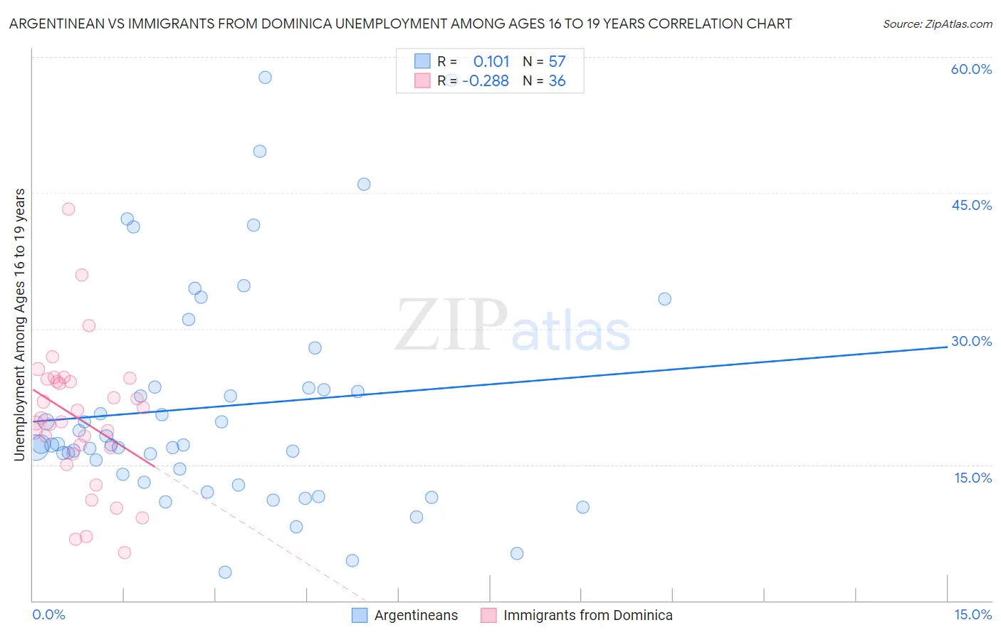 Argentinean vs Immigrants from Dominica Unemployment Among Ages 16 to 19 years