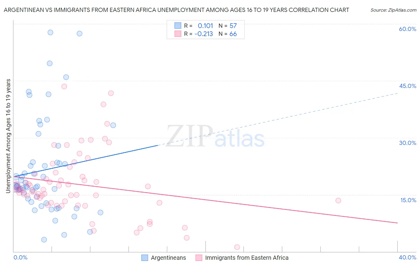 Argentinean vs Immigrants from Eastern Africa Unemployment Among Ages 16 to 19 years