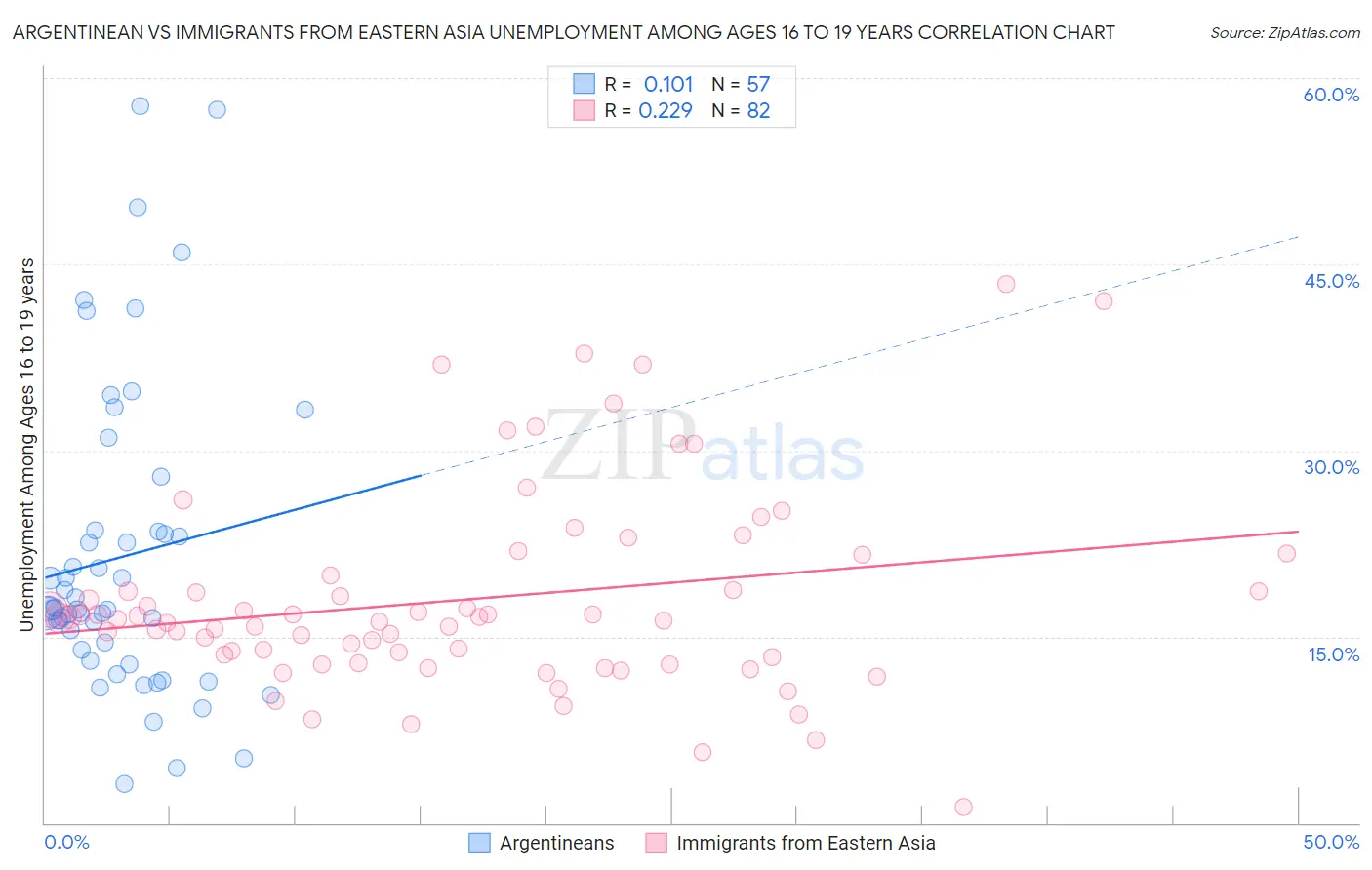 Argentinean vs Immigrants from Eastern Asia Unemployment Among Ages 16 to 19 years