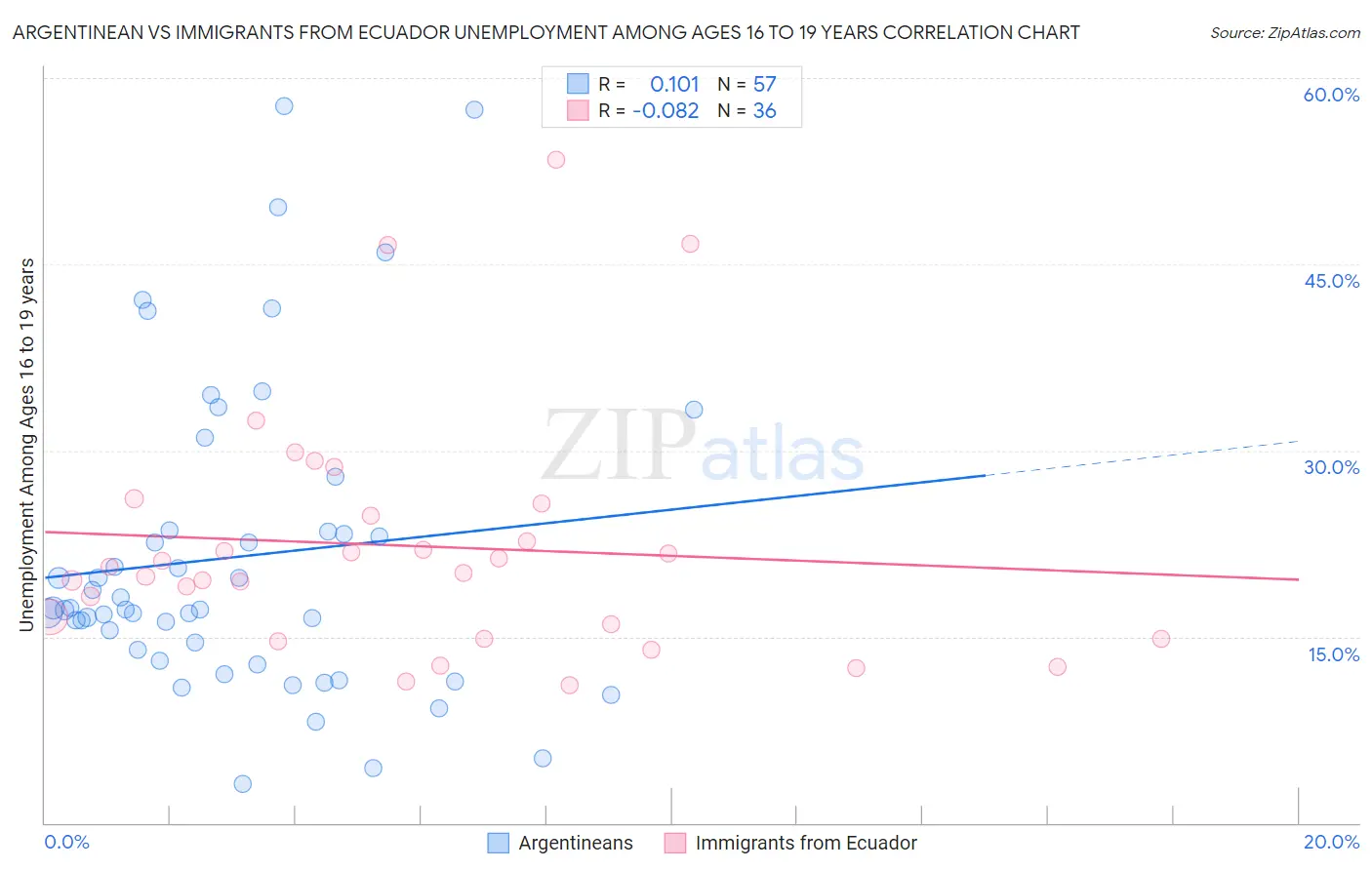Argentinean vs Immigrants from Ecuador Unemployment Among Ages 16 to 19 years