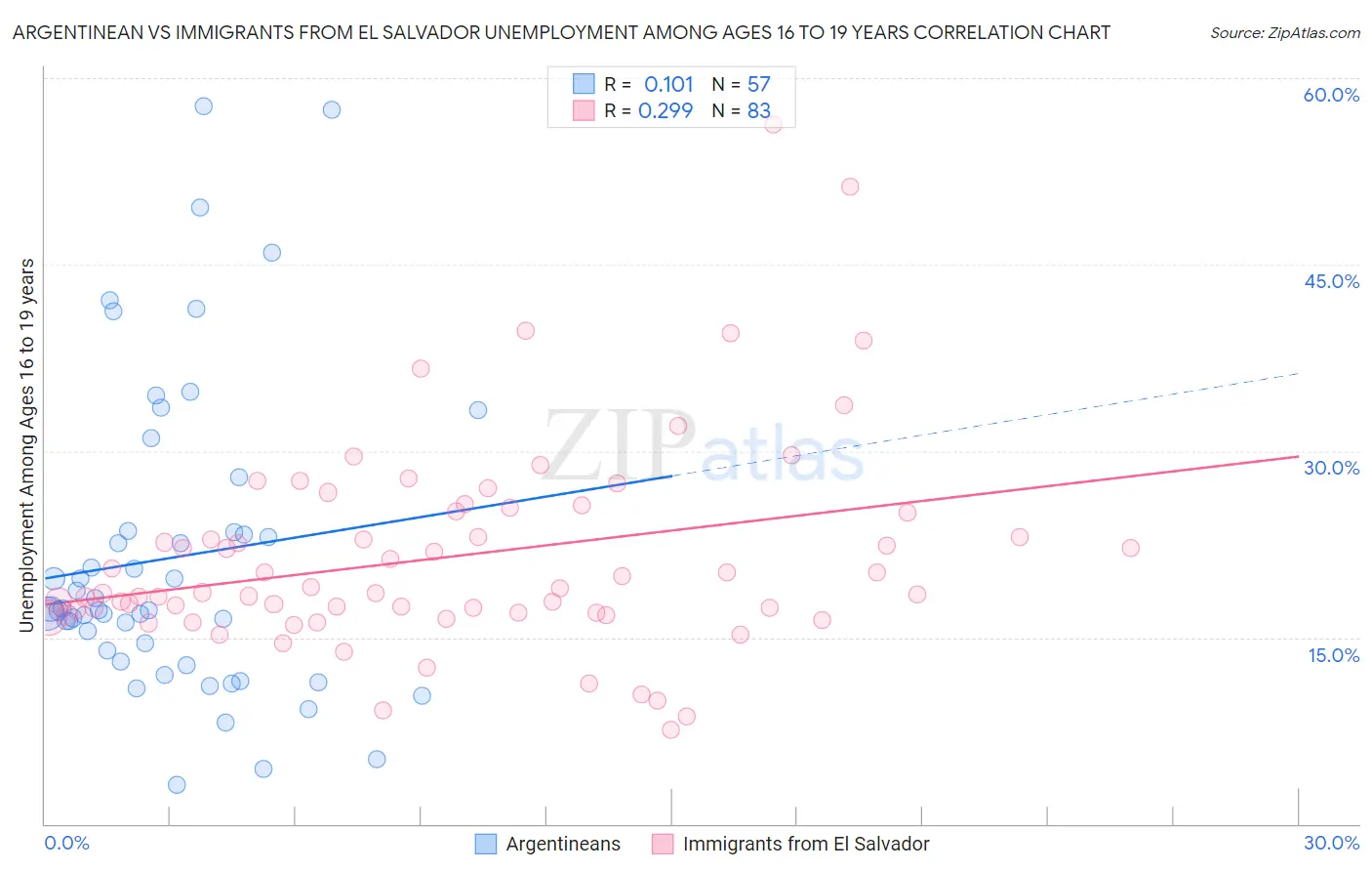 Argentinean vs Immigrants from El Salvador Unemployment Among Ages 16 to 19 years