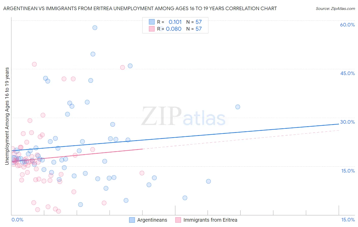 Argentinean vs Immigrants from Eritrea Unemployment Among Ages 16 to 19 years