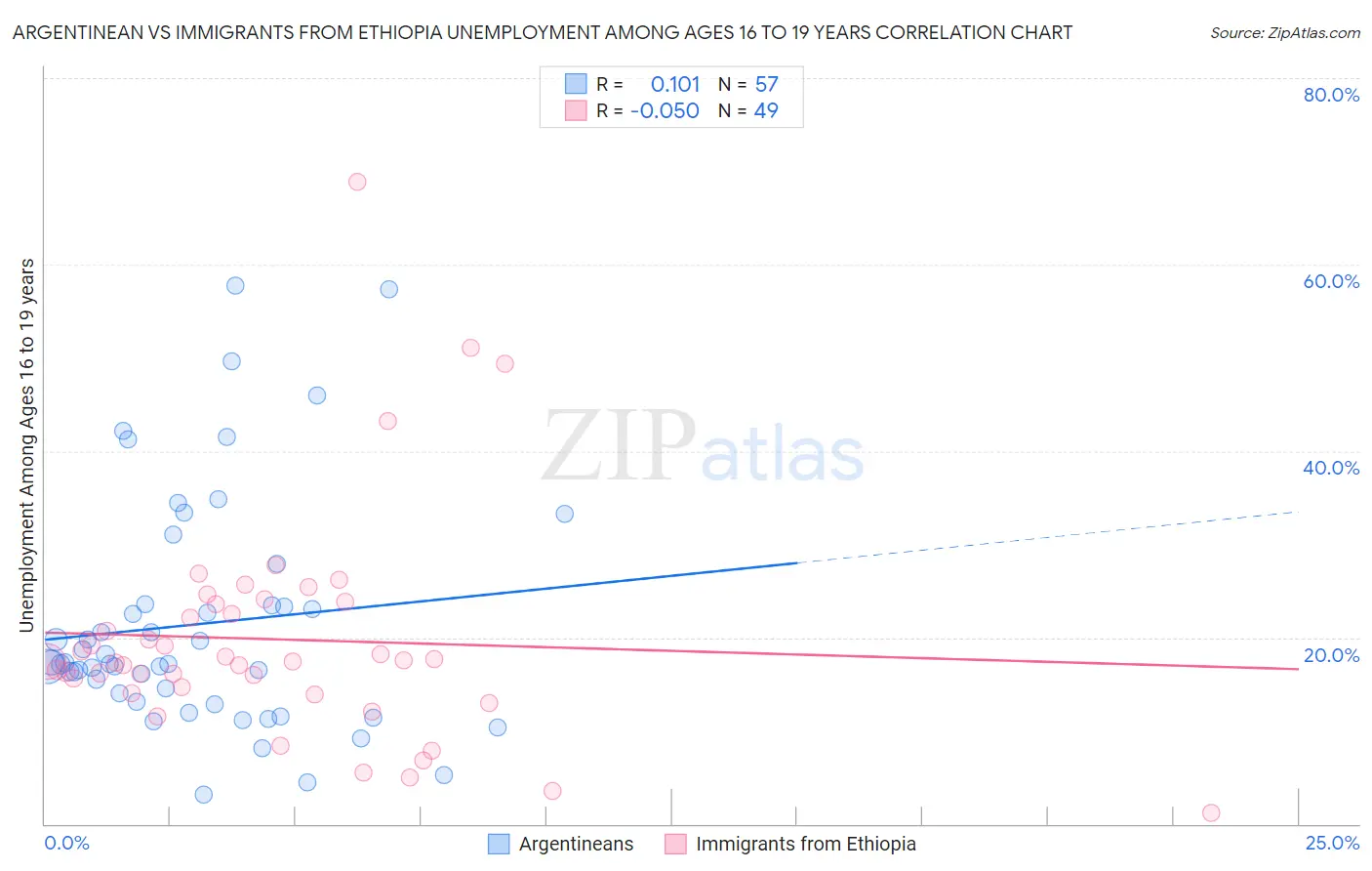 Argentinean vs Immigrants from Ethiopia Unemployment Among Ages 16 to 19 years