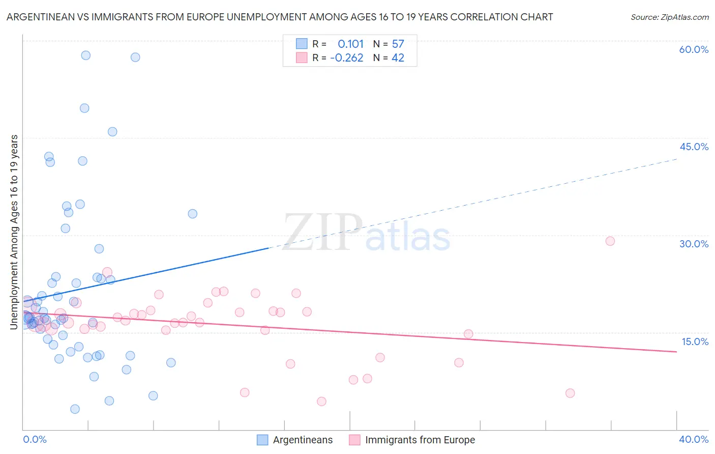 Argentinean vs Immigrants from Europe Unemployment Among Ages 16 to 19 years