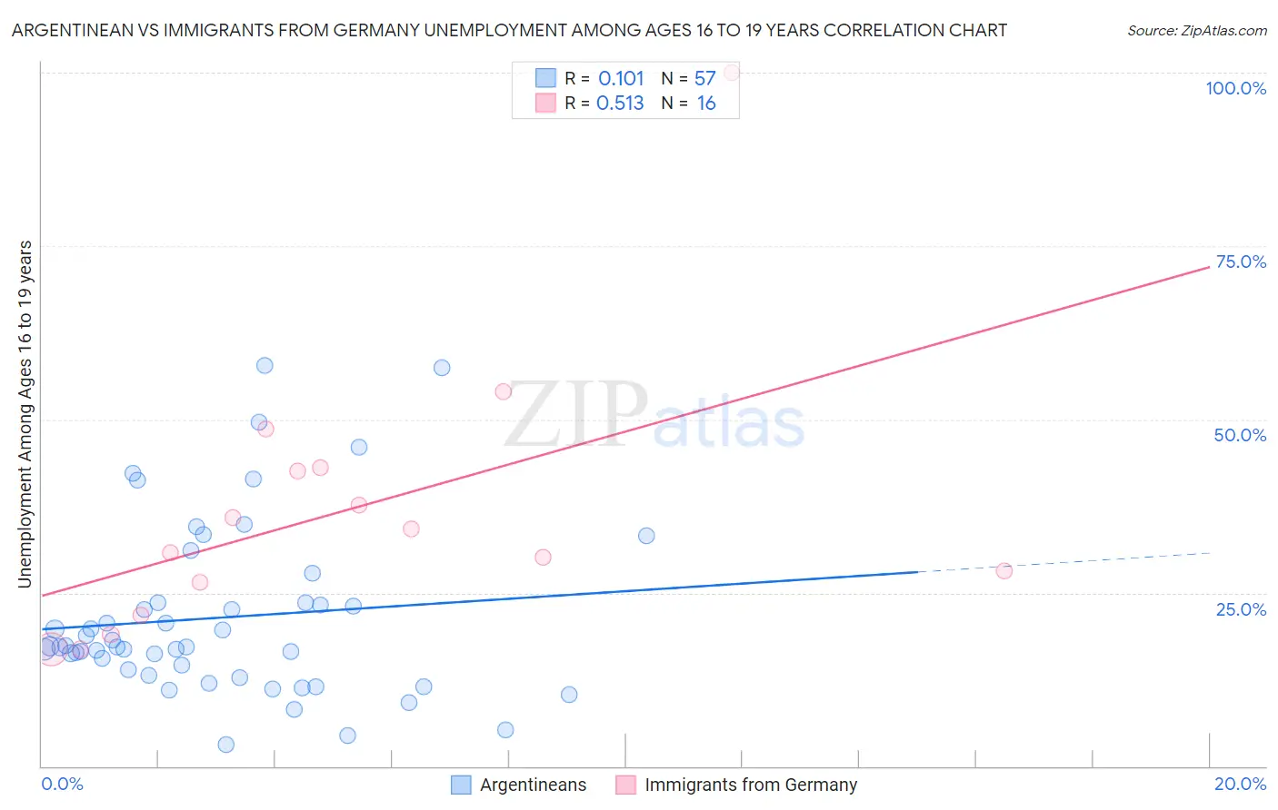 Argentinean vs Immigrants from Germany Unemployment Among Ages 16 to 19 years