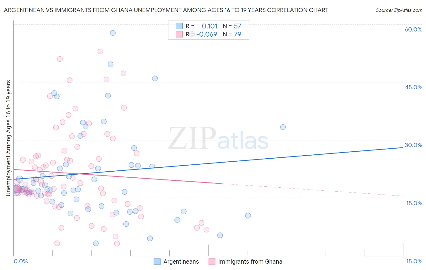 Argentinean vs Immigrants from Ghana Unemployment Among Ages 16 to 19 years