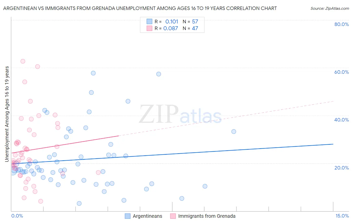 Argentinean vs Immigrants from Grenada Unemployment Among Ages 16 to 19 years