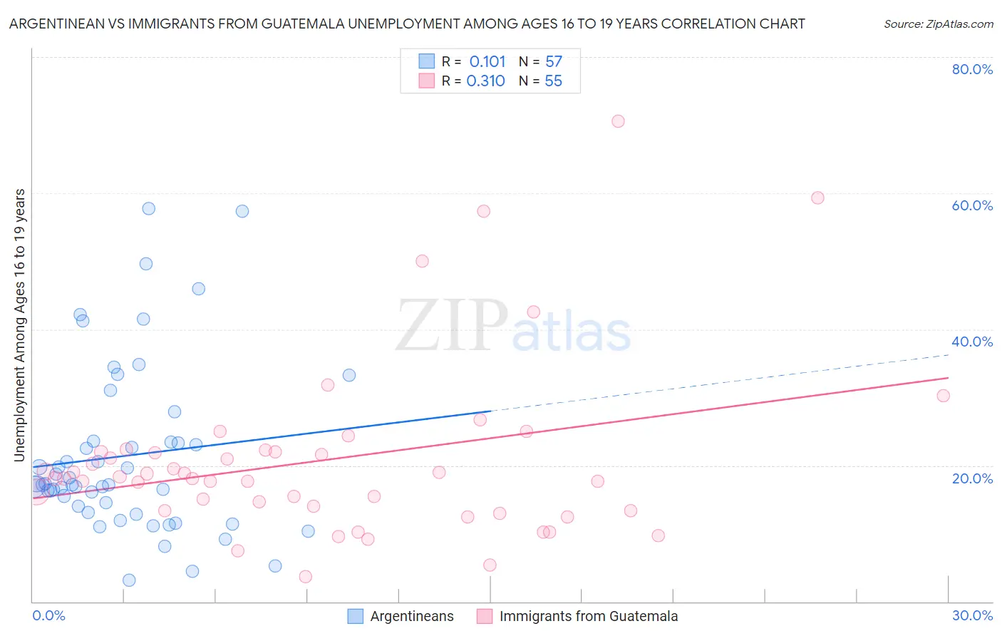 Argentinean vs Immigrants from Guatemala Unemployment Among Ages 16 to 19 years