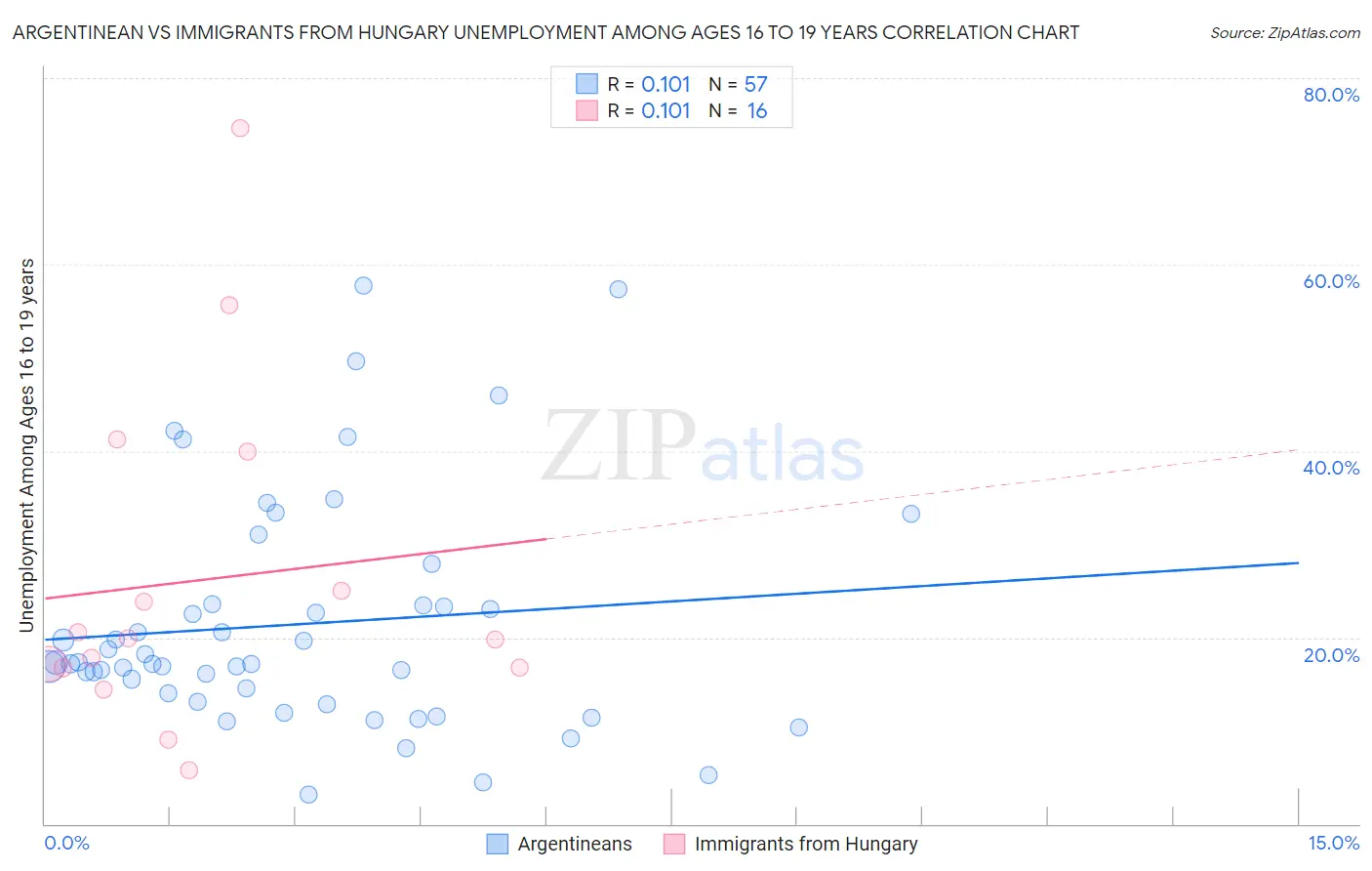 Argentinean vs Immigrants from Hungary Unemployment Among Ages 16 to 19 years