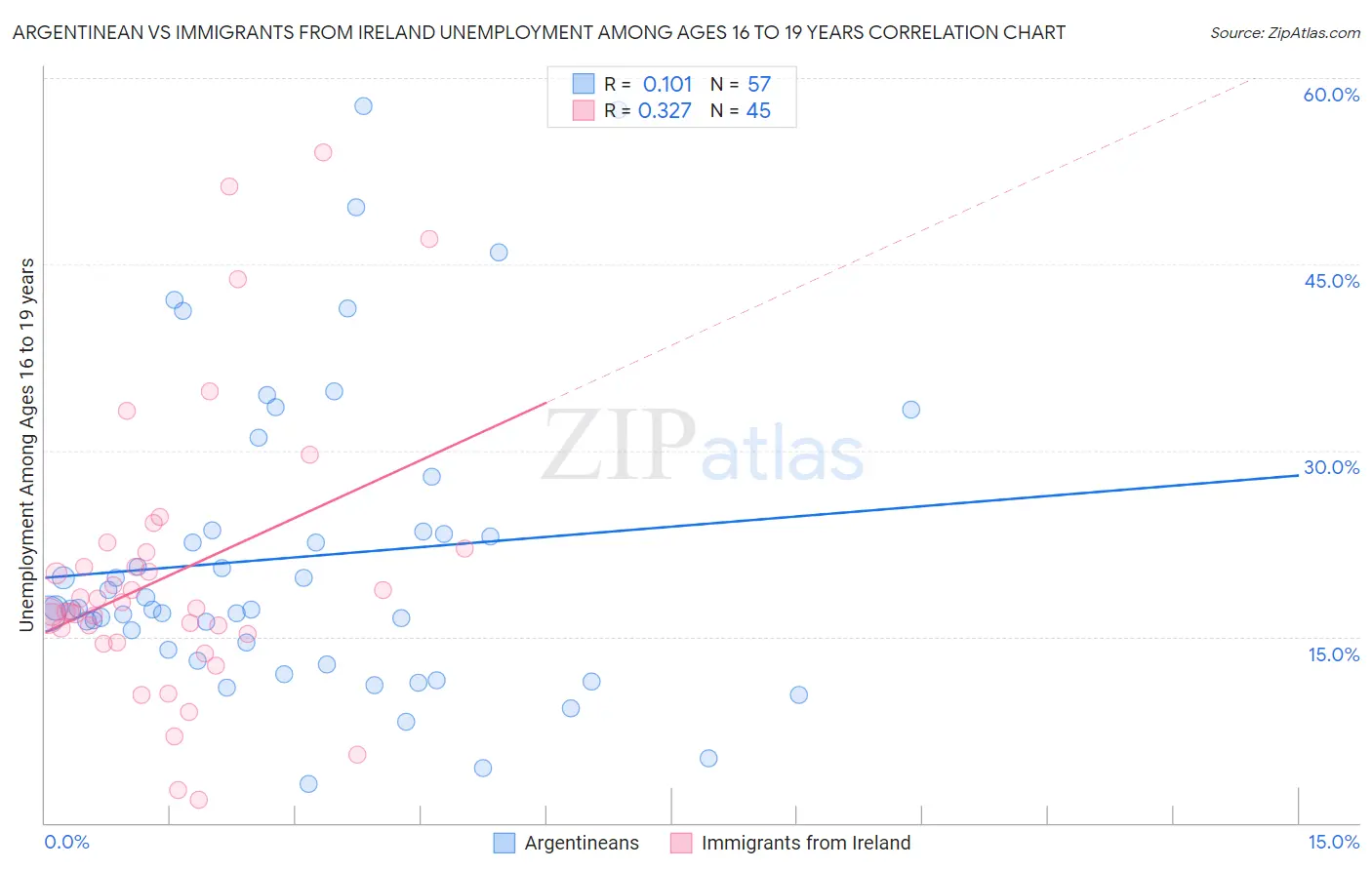 Argentinean vs Immigrants from Ireland Unemployment Among Ages 16 to 19 years