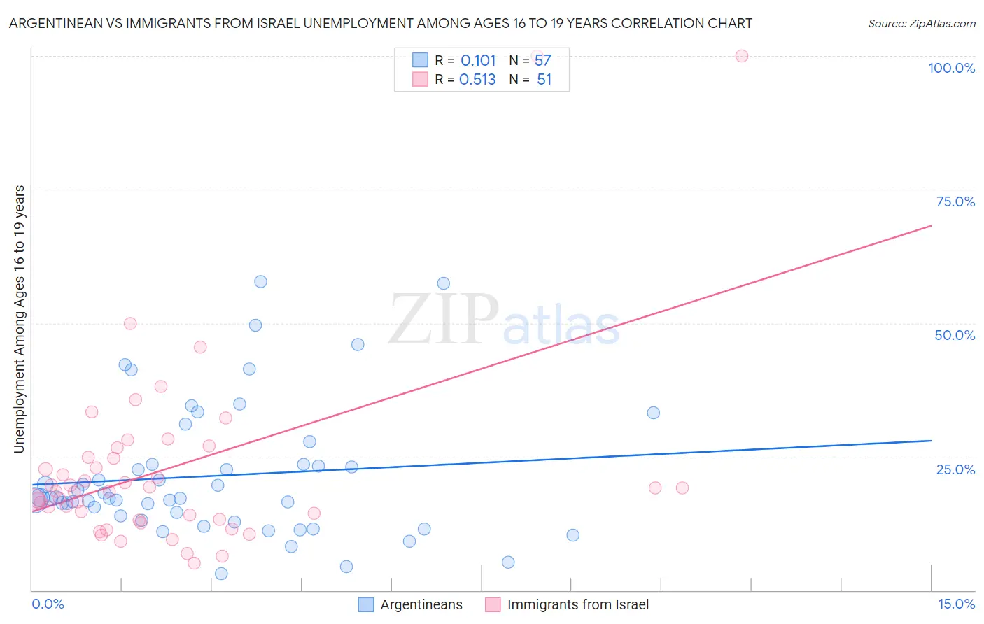 Argentinean vs Immigrants from Israel Unemployment Among Ages 16 to 19 years