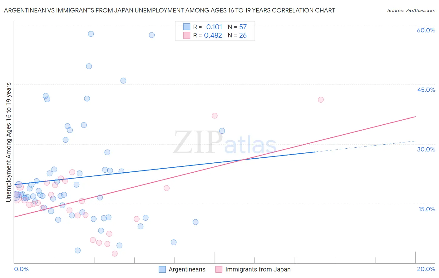 Argentinean vs Immigrants from Japan Unemployment Among Ages 16 to 19 years