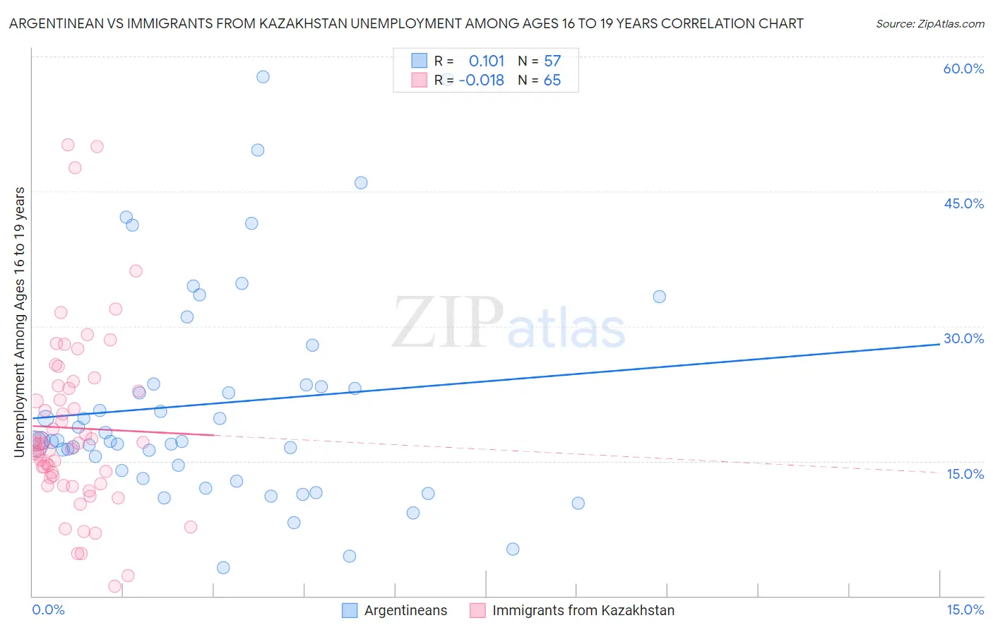 Argentinean vs Immigrants from Kazakhstan Unemployment Among Ages 16 to 19 years