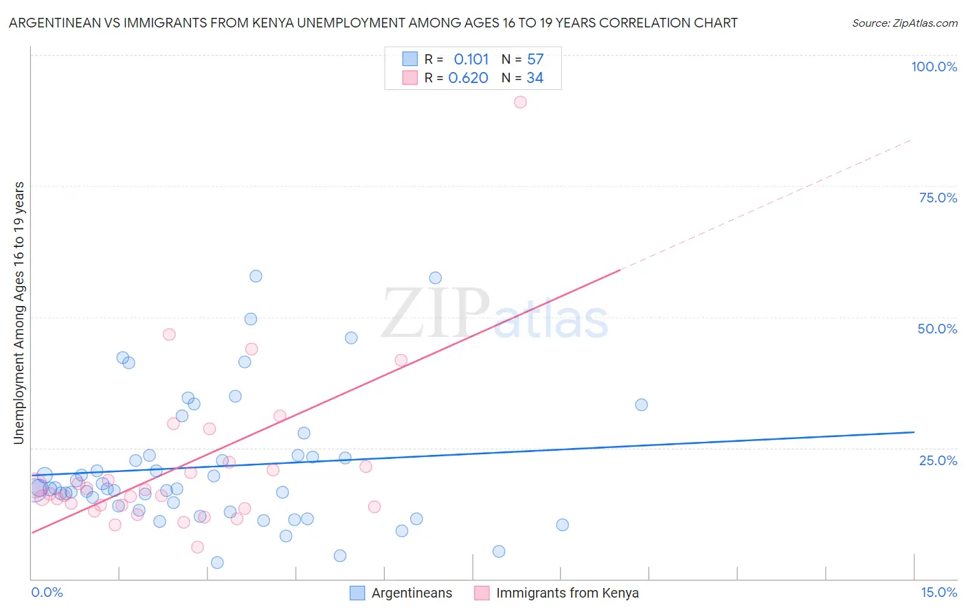 Argentinean vs Immigrants from Kenya Unemployment Among Ages 16 to 19 years