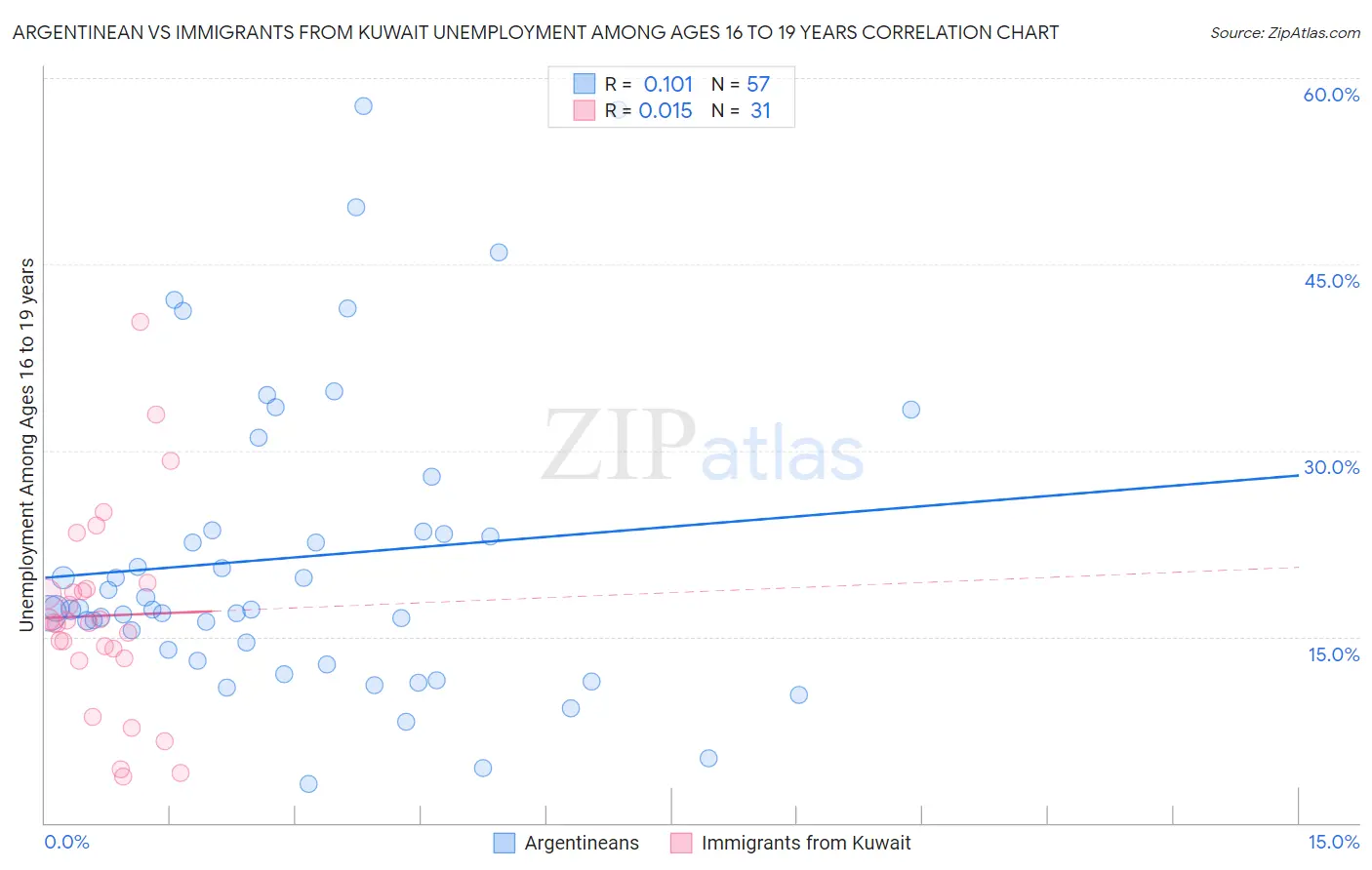 Argentinean vs Immigrants from Kuwait Unemployment Among Ages 16 to 19 years