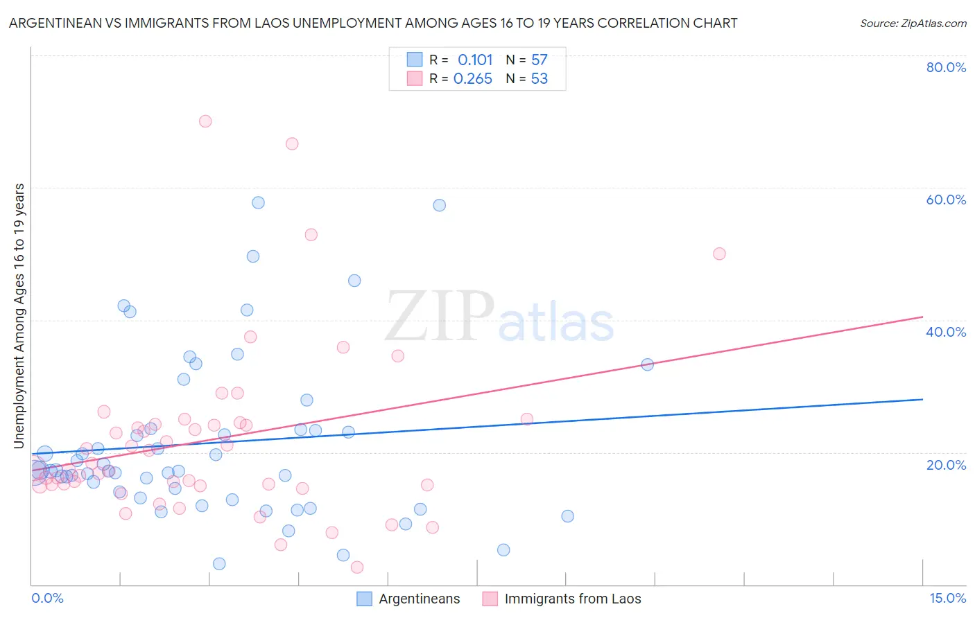 Argentinean vs Immigrants from Laos Unemployment Among Ages 16 to 19 years