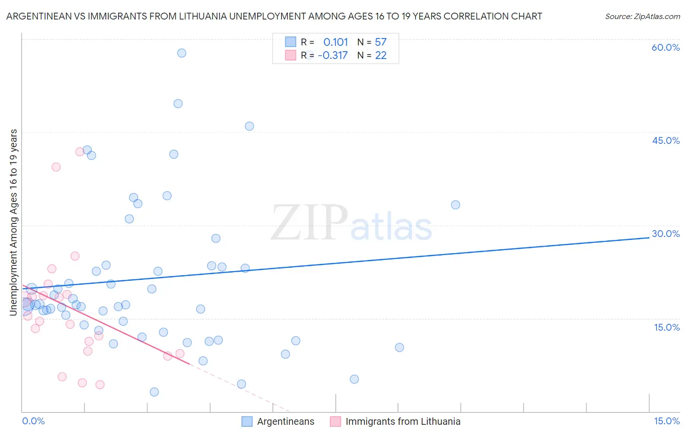 Argentinean vs Immigrants from Lithuania Unemployment Among Ages 16 to 19 years
