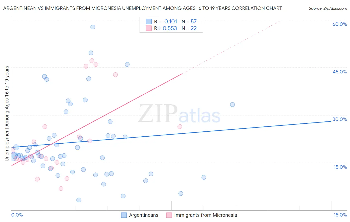 Argentinean vs Immigrants from Micronesia Unemployment Among Ages 16 to 19 years