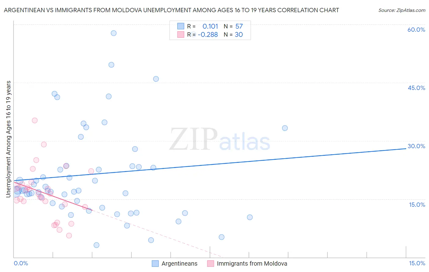 Argentinean vs Immigrants from Moldova Unemployment Among Ages 16 to 19 years