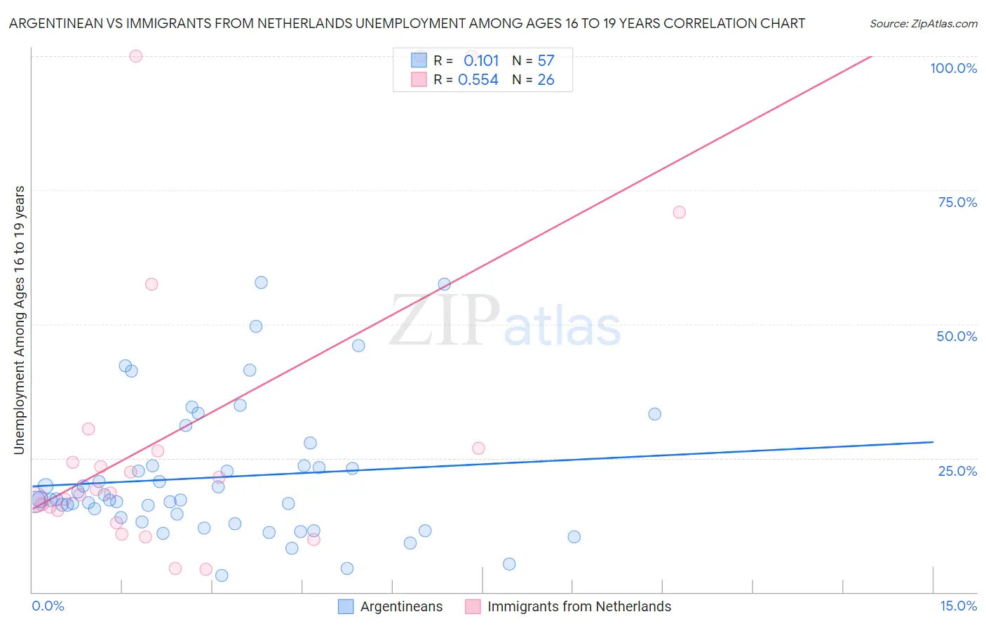 Argentinean vs Immigrants from Netherlands Unemployment Among Ages 16 to 19 years