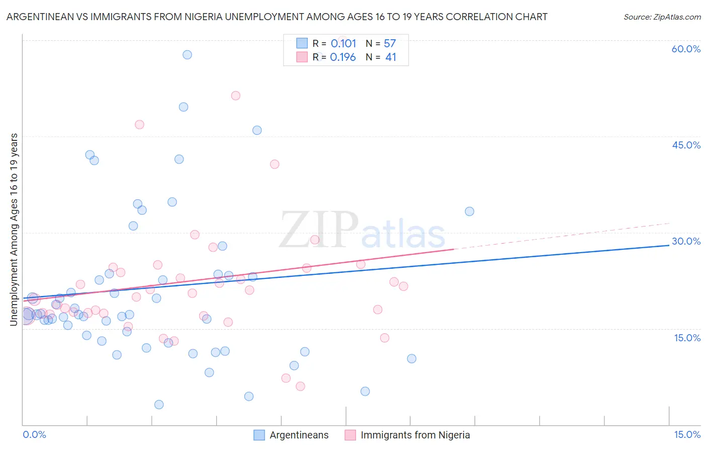 Argentinean vs Immigrants from Nigeria Unemployment Among Ages 16 to 19 years