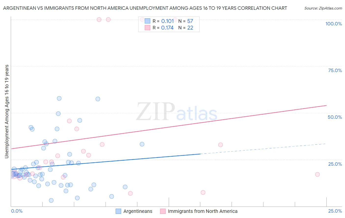 Argentinean vs Immigrants from North America Unemployment Among Ages 16 to 19 years