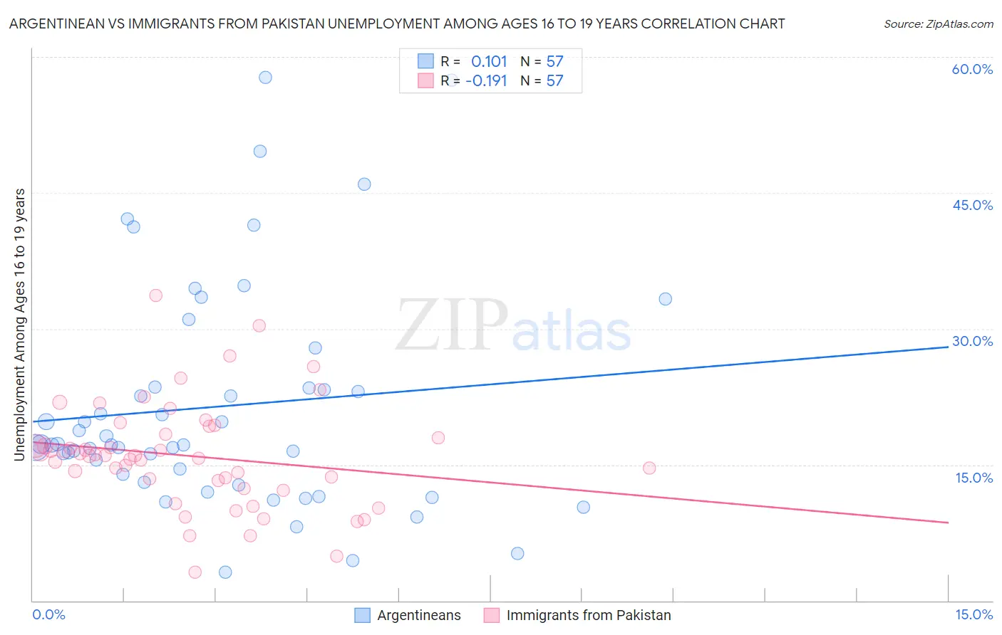Argentinean vs Immigrants from Pakistan Unemployment Among Ages 16 to 19 years