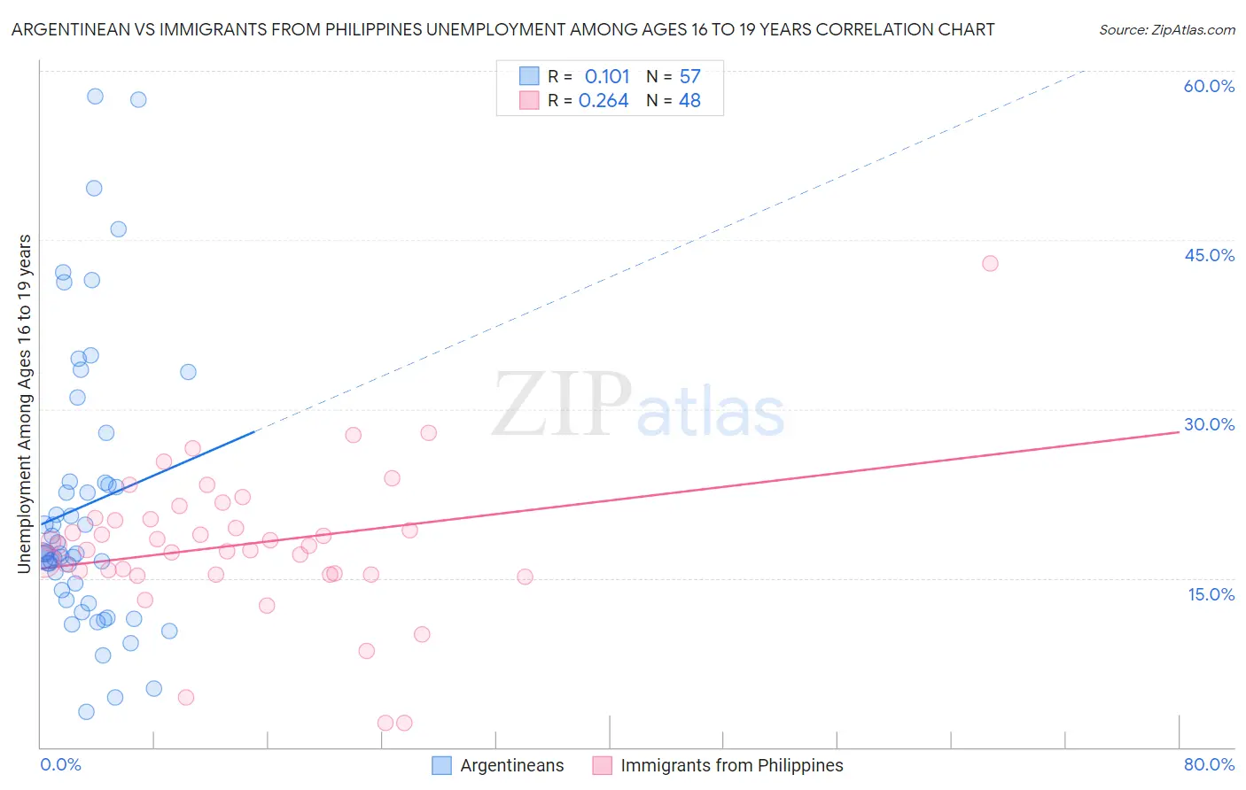 Argentinean vs Immigrants from Philippines Unemployment Among Ages 16 to 19 years
